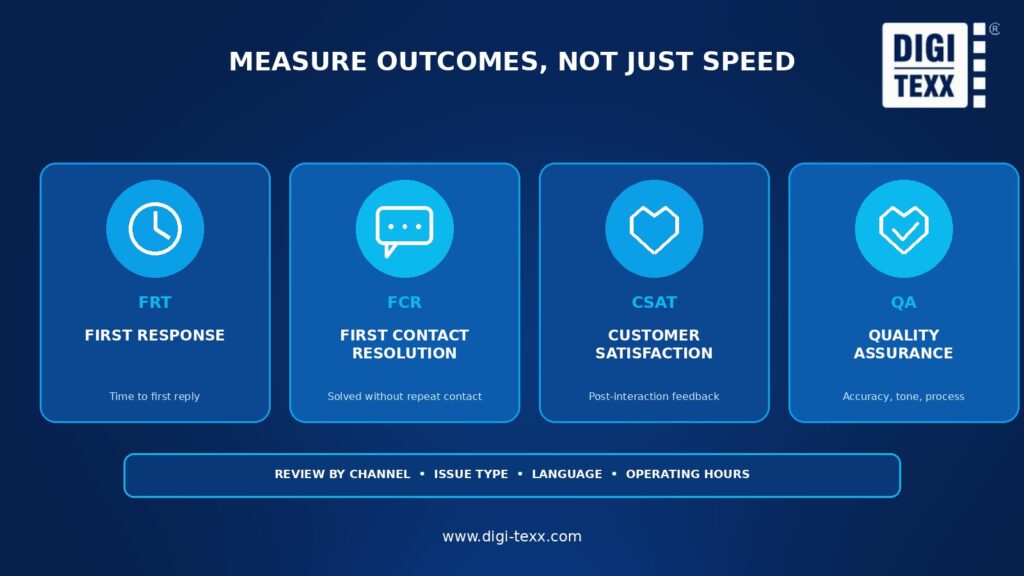 Scorecard showing first response time, first contact resolution, customer satisfaction, and quality assurance