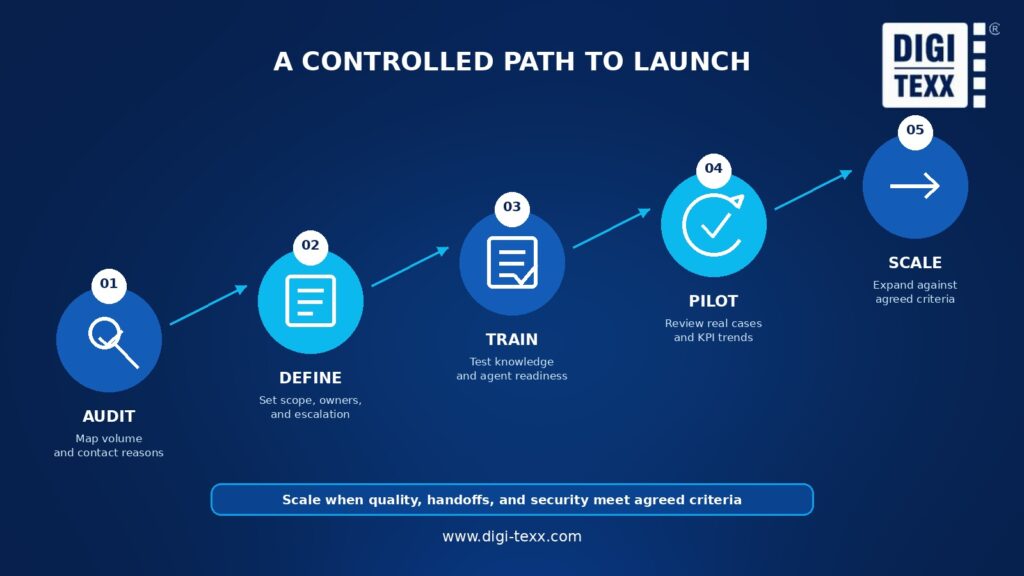 Five steps to launch customer experience outsourcing from audit to scale