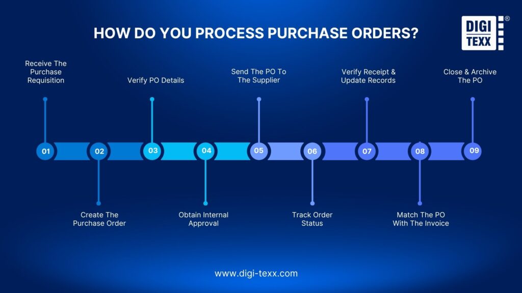 Purchase order process steps